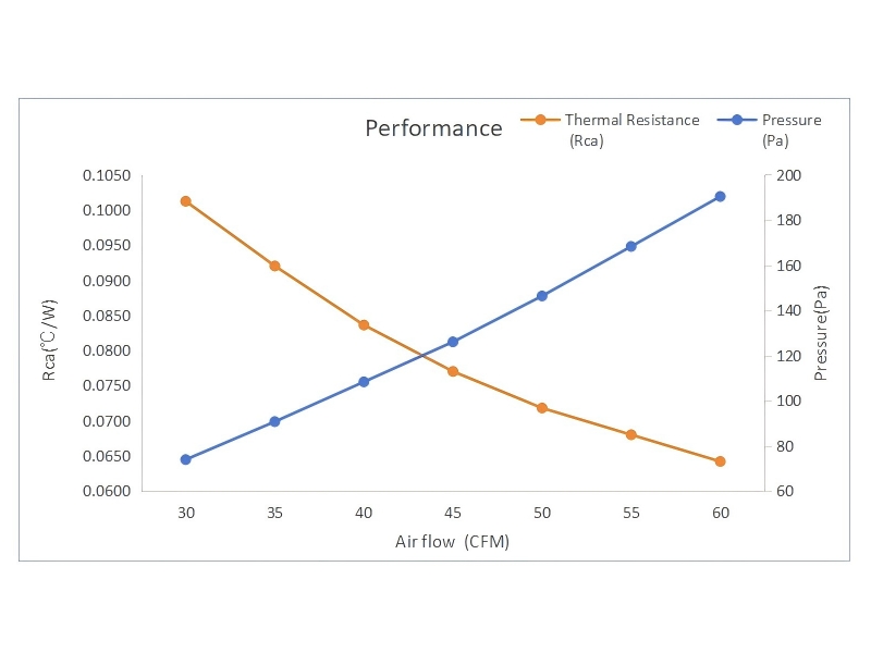Performance comparison chart illustrating thermal resistance and airflow efficiency of the 3D Vapor Chamber heatsink versus conventional cooling solutions.