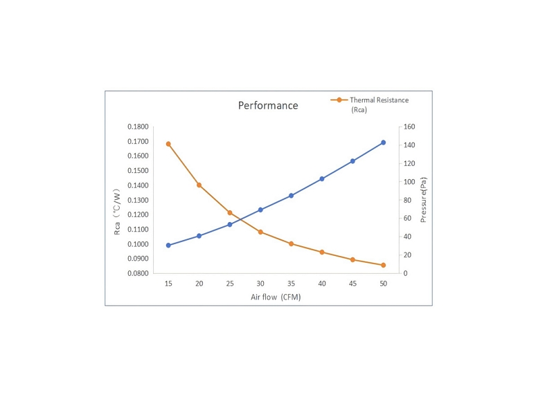 Thermal resistance performance curve of 3DVC heatsink under 350W load