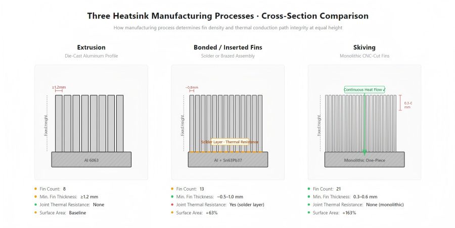 Three Heatsink Manufacturing Processes &middot; Cross-Section Comparison