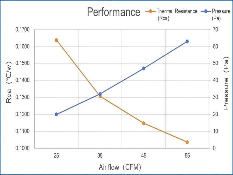 Performance Curve Comparison Chart