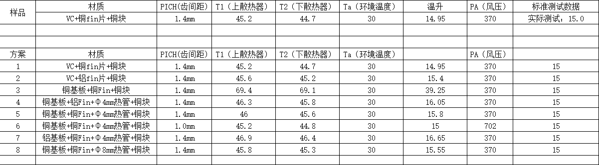 QSFP-DD Thermal Solution Comparison: Tested performance data for 8 heatsink configurations (VC/Cu, Cu base, fin materials, pitch variations), validated under 370-702 Pa airflow with ≤0.6&deg;C/W compliance.