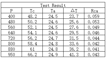 Thermal test data showing 0.042C/W performance for 800W switch heatsink